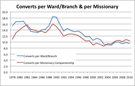 0-LDSStats-Converts 0-LDSStats-Converts