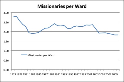 0-LDSStats-Missionariesperward 0-LDSStats-Missionariesperward