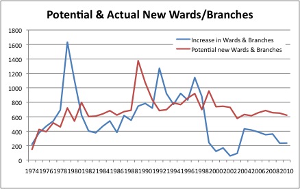 0-LDSStats-Potential New Wards 0-LDSStats-Potential New Wards