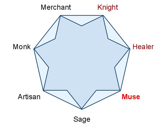 Valid Targets and the Muse