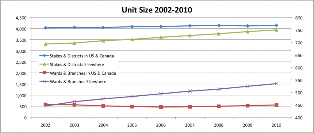Members Per Unit 2002-2010