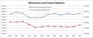 Missionaries and Convert Baptisms 2000-2011