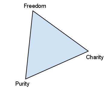 The Irreconcilable Triangle of Mormon Political Values