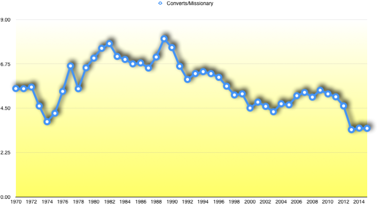 Converts per Missionary
