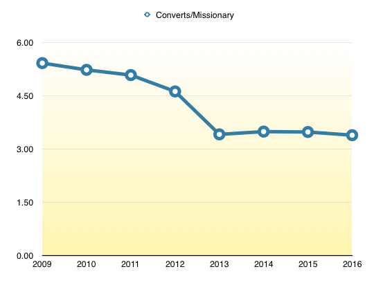 Converts per missionary revisited