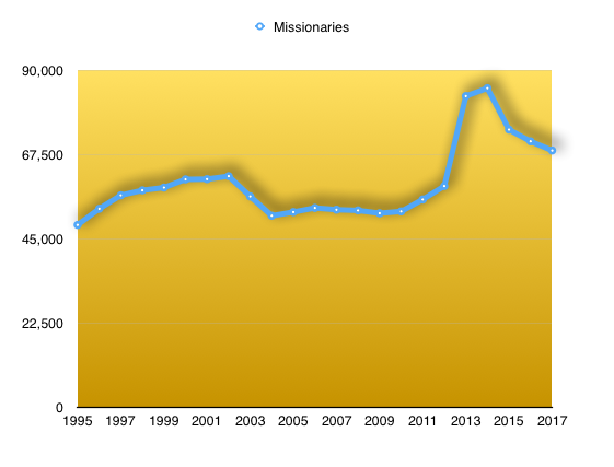 On Those Latest Missionary Numbers
