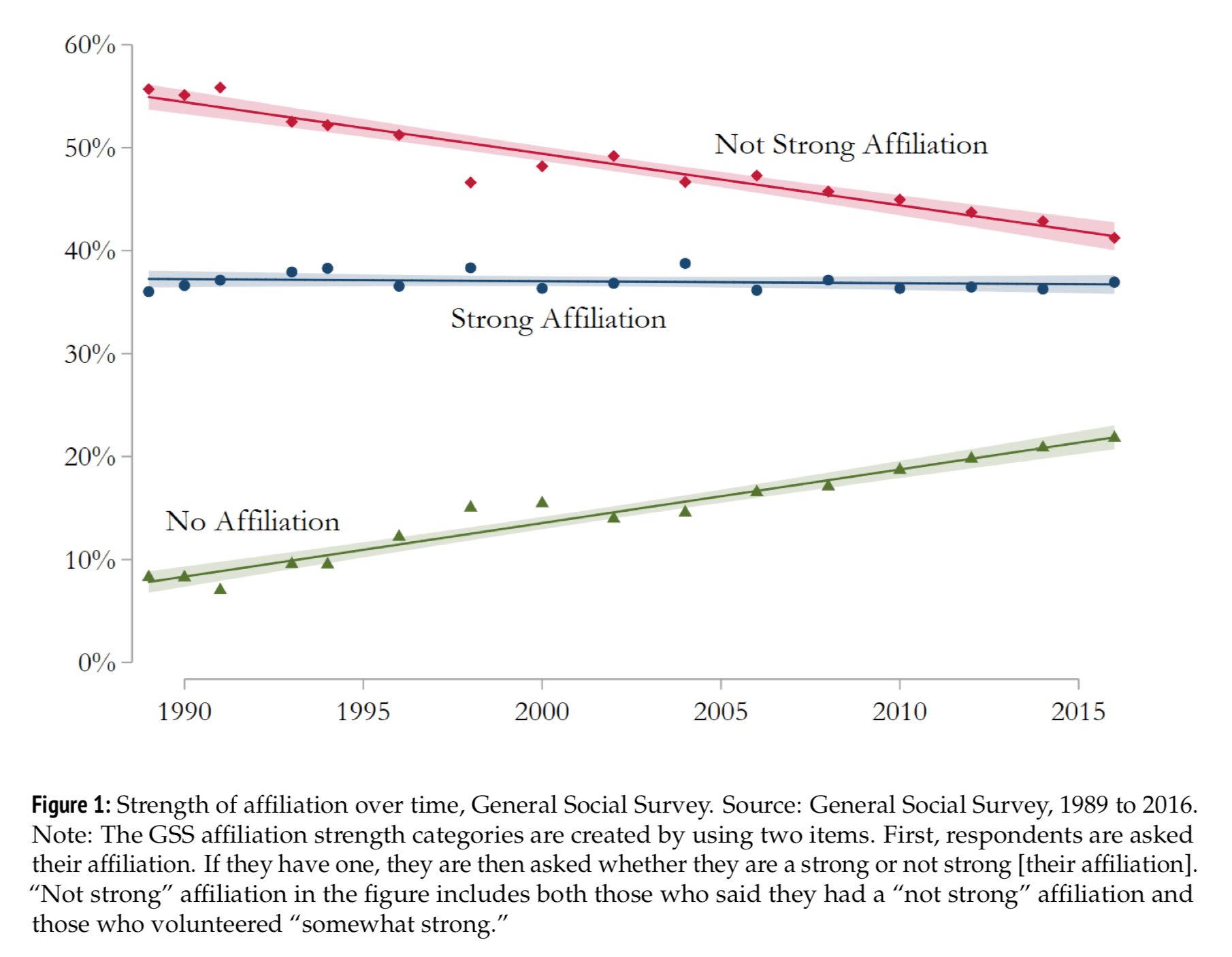 Moderate Worship Losing Ground