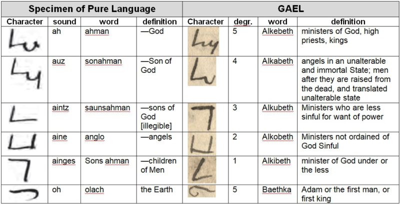 Comparison of GAEL and Specimen of Pure Language