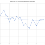 Chart showing the percentage of married LDS adults is between 80% and 60% since the early 1990s.