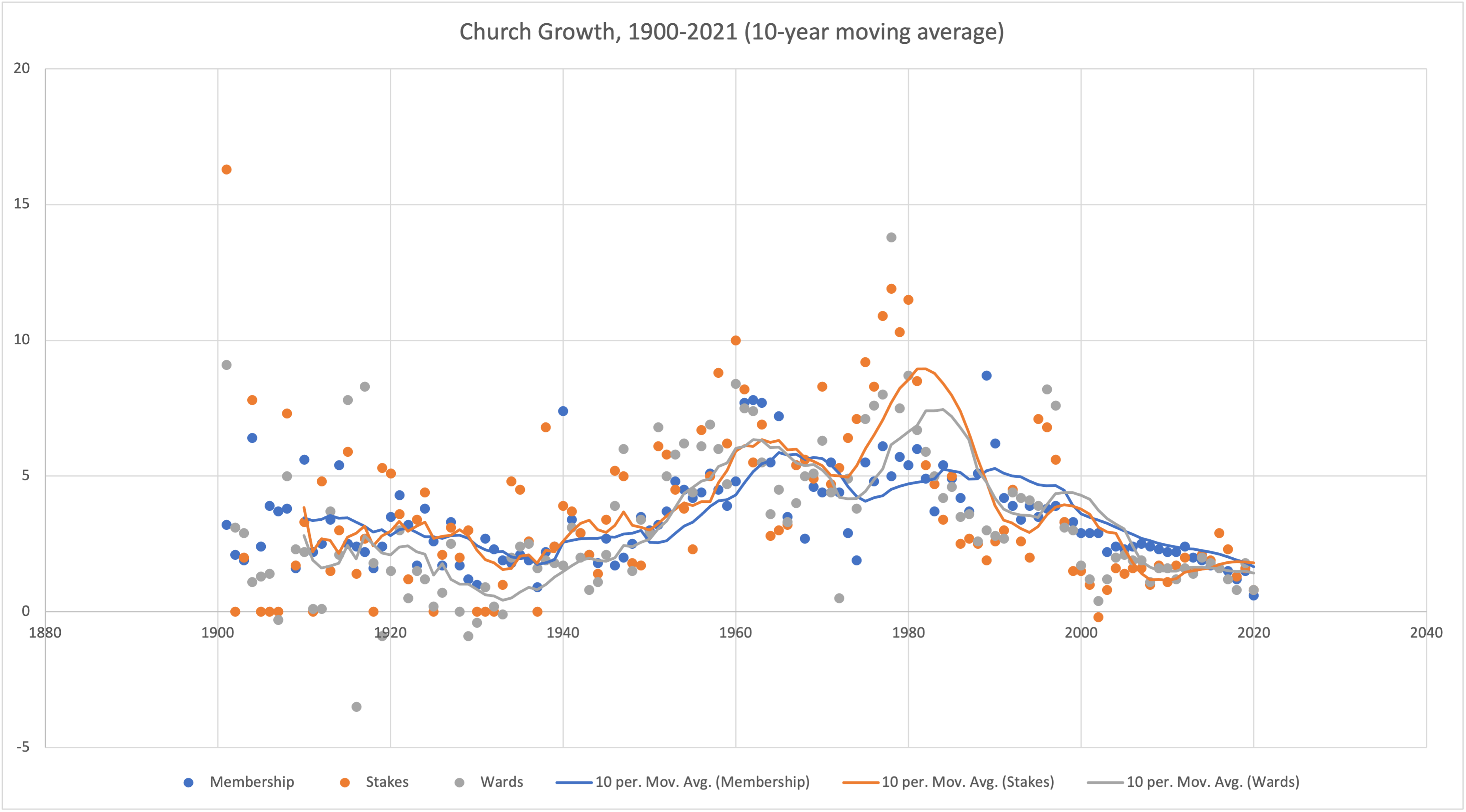 Is Church Growth Declining?