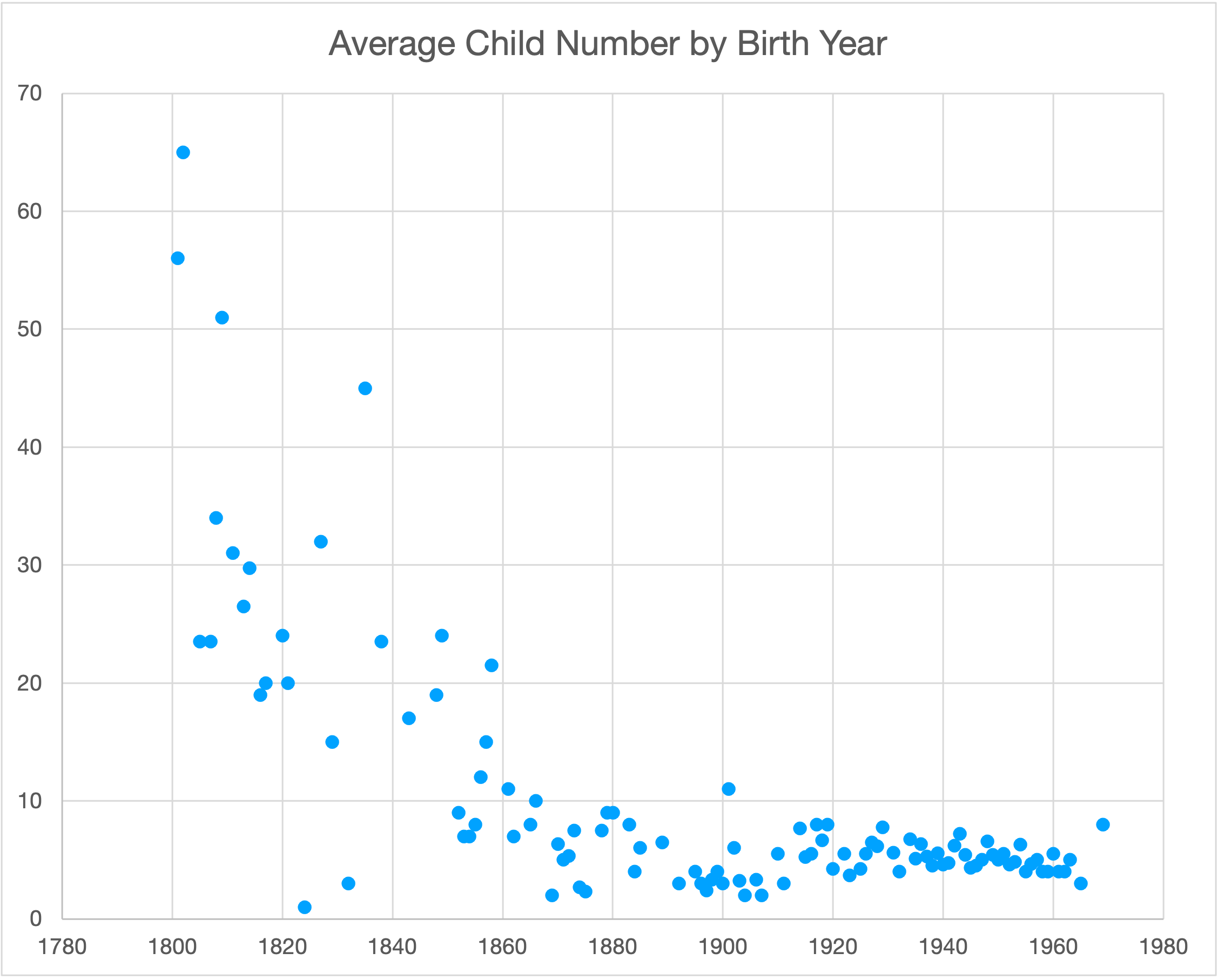 Reproductive Trends in the Church and General Authority Family Size