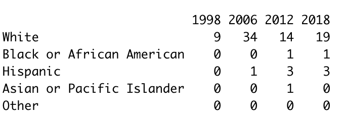 Are Black and Hispanic Men Called as Bishops as Much as White Men?