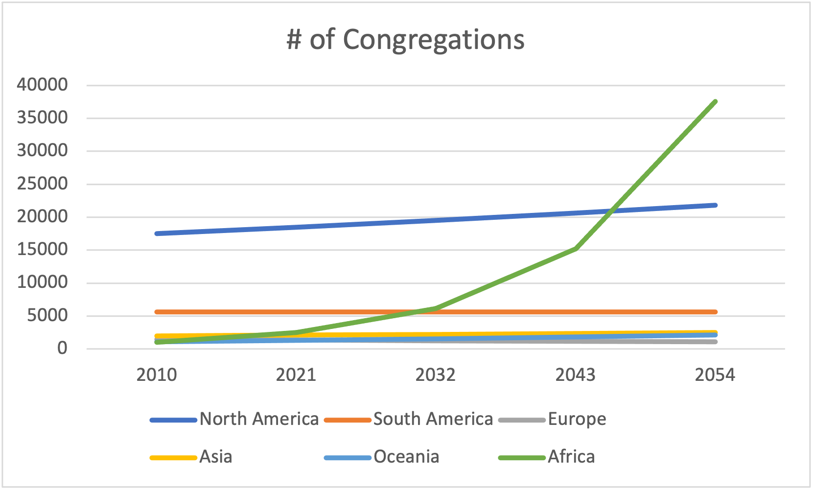 The Future and the Church, Part V: When Will There Be More African Wards than North American Wards?