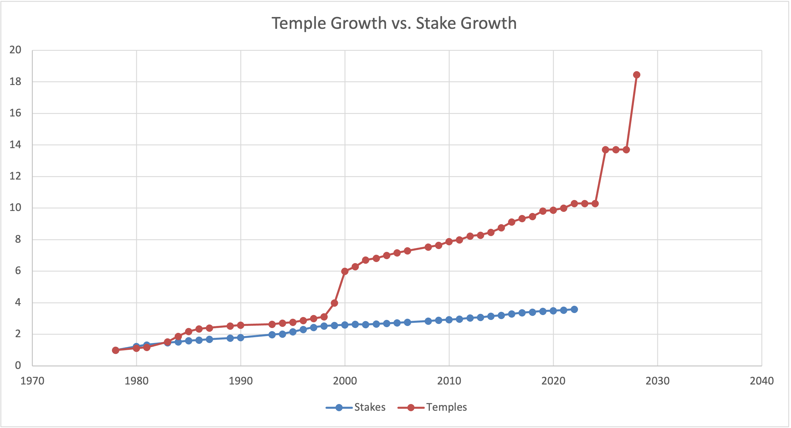 Is the Church Overbuilding Temples?