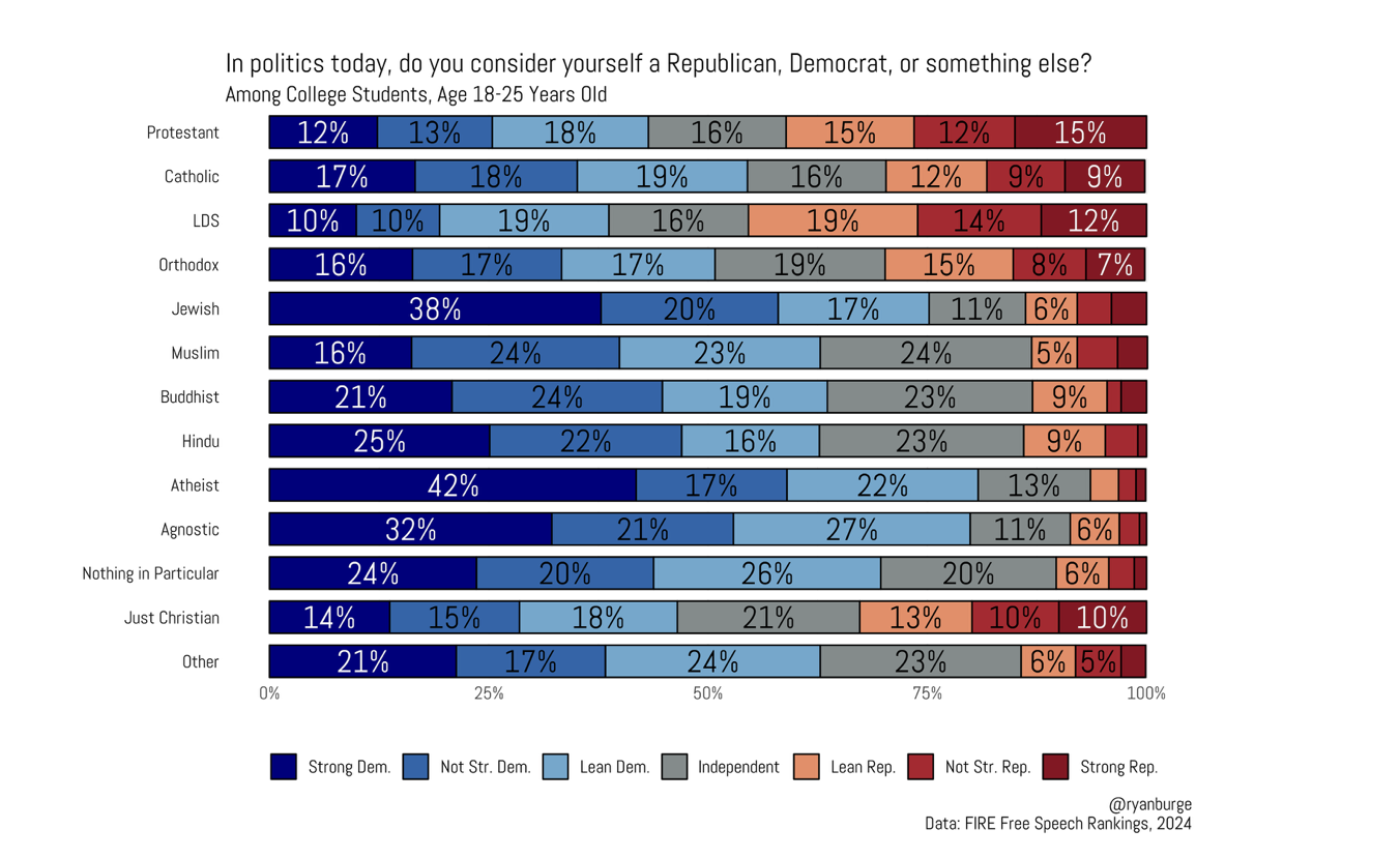 Latter-day Saint College Students Are Very Republican