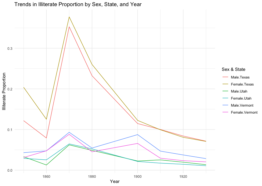 Pioneer Utah and Gender Inequality in Education