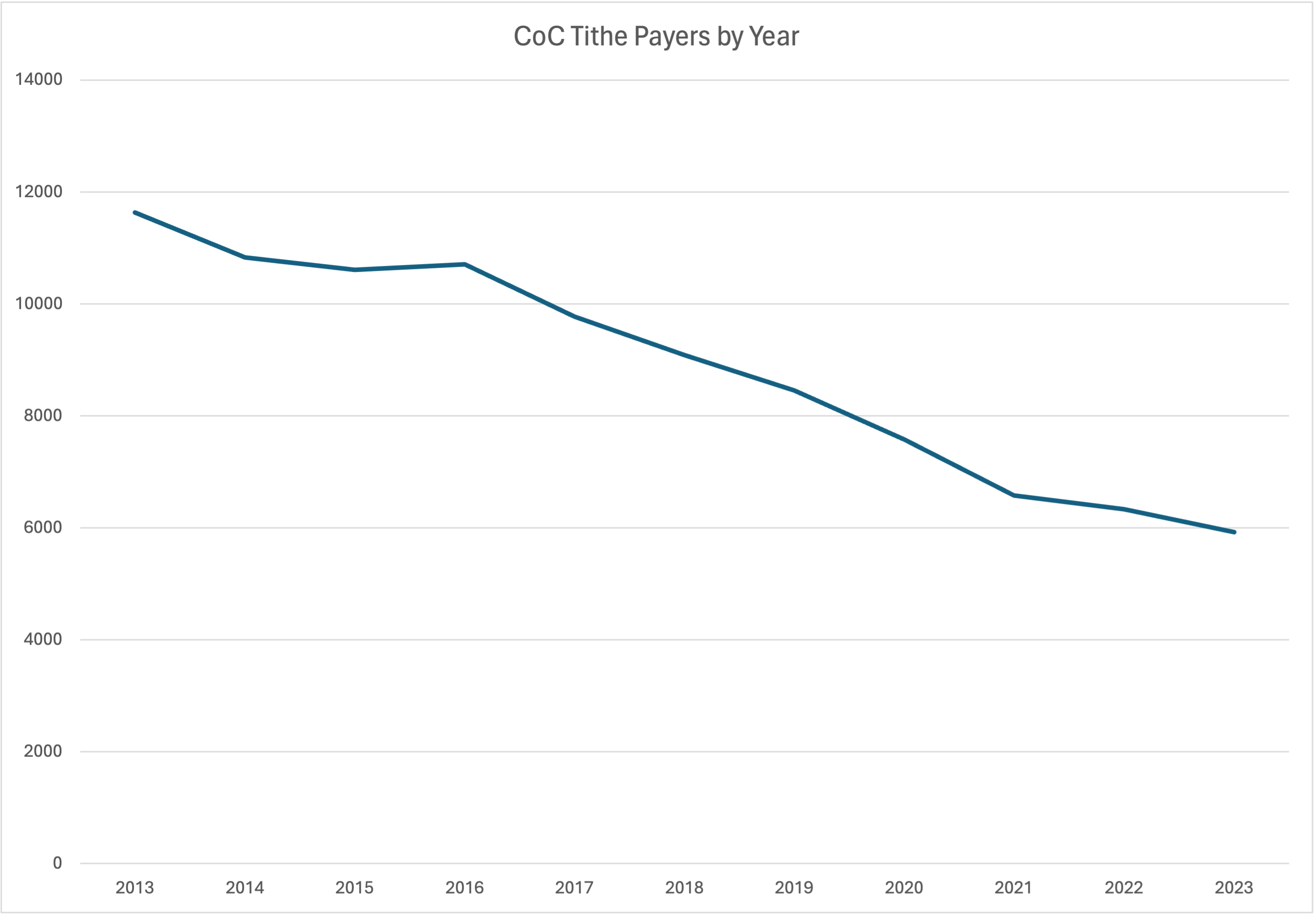 The Demographic and Financial Future of the Community of Christ