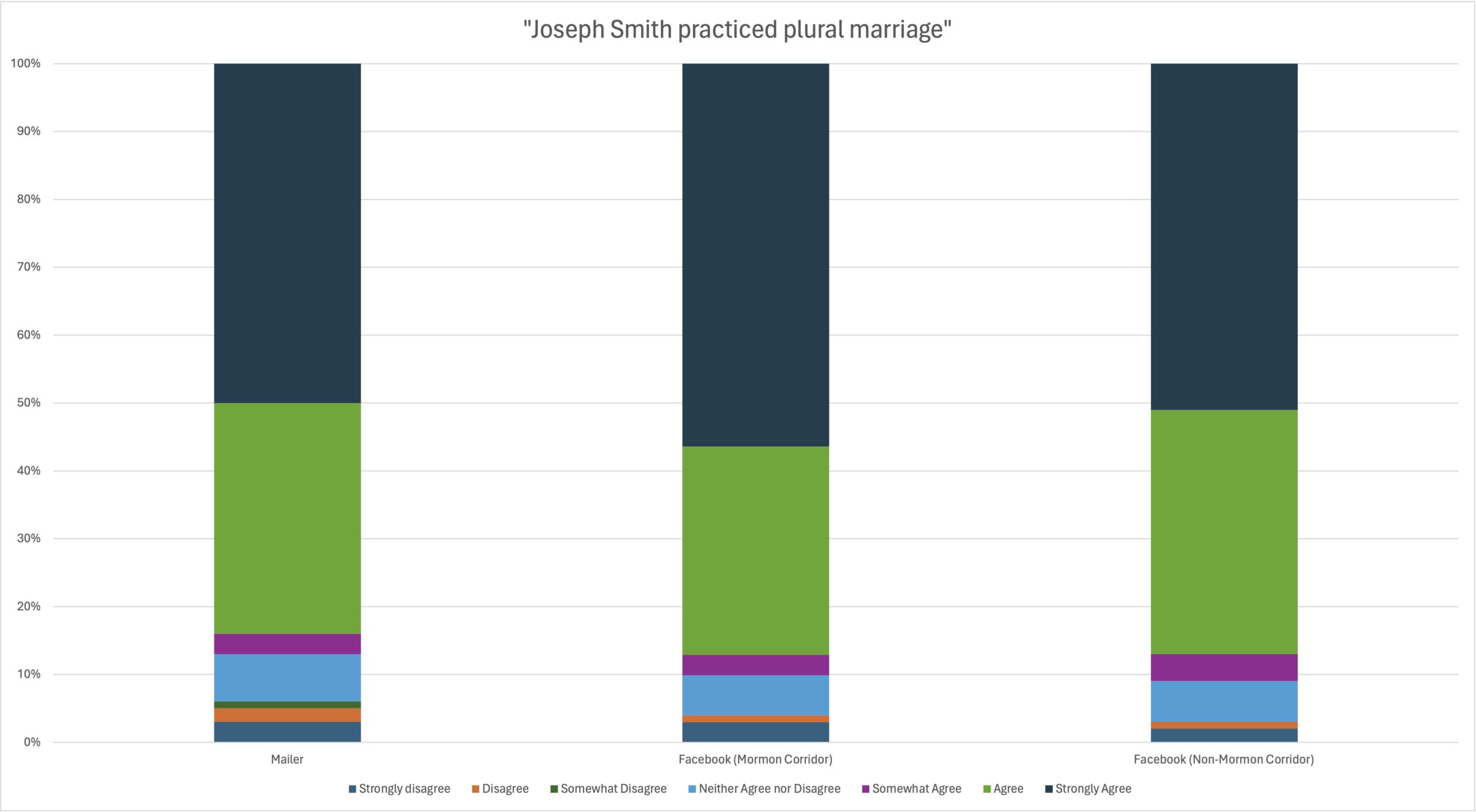 How Big is Joseph Smith Polygamy Denialism in the Church? Insights from the B.H. Roberts Foundation’s Current and Former Latter-day Saint Survey