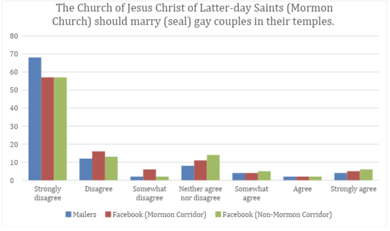 How Many Members Support Same-Sex Sealings? Insights from the B.H. Roberts Foundation’s Current and Former Latter-day Saint Survey