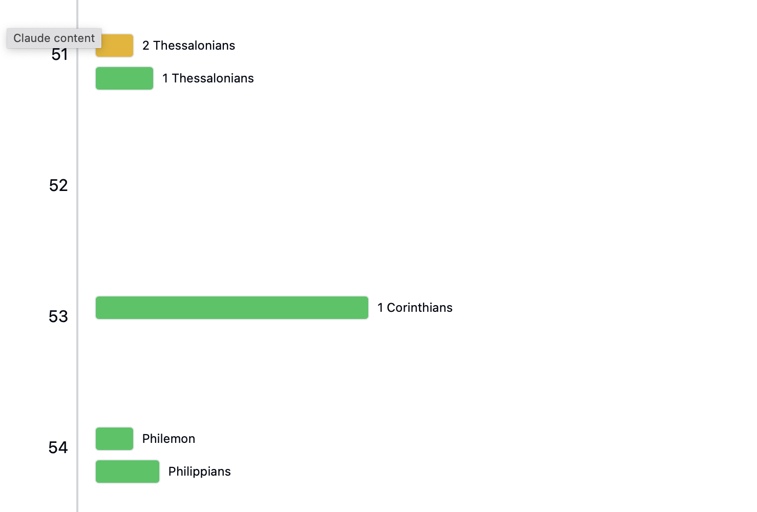 Data Visualization of New Testament Books by Size, Time Since Christ, and Authenticity