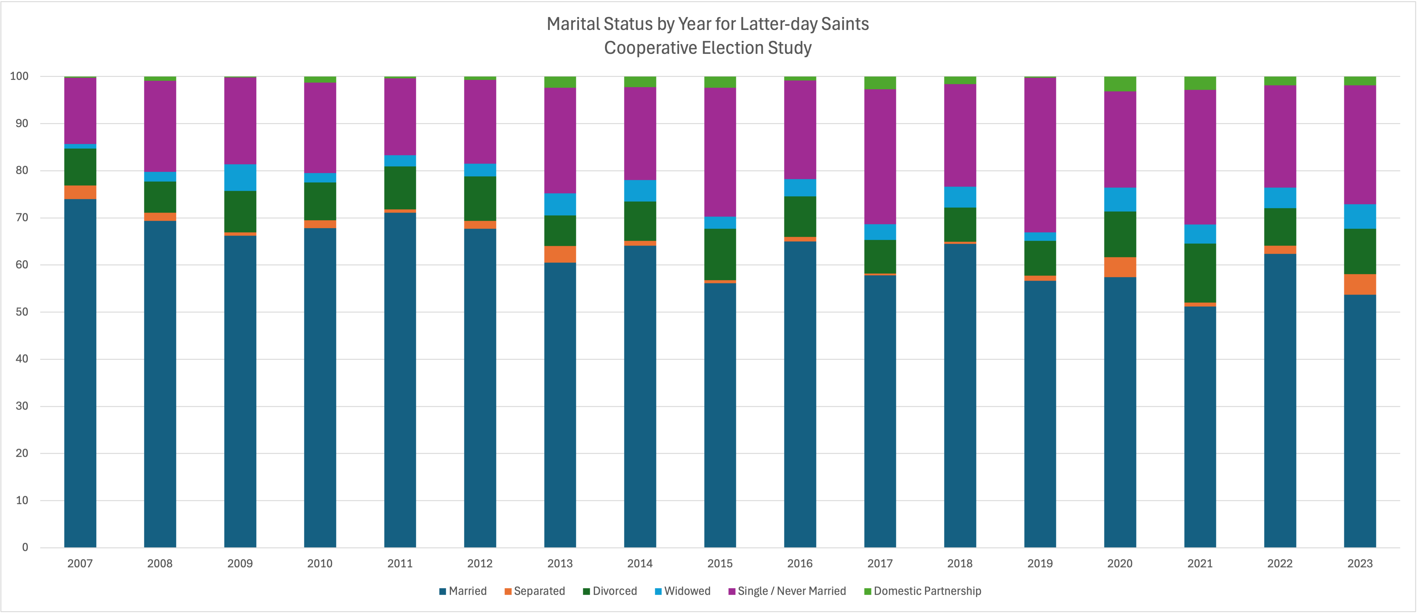 Are Most Members Really Unmarried? Part II With Newer Data