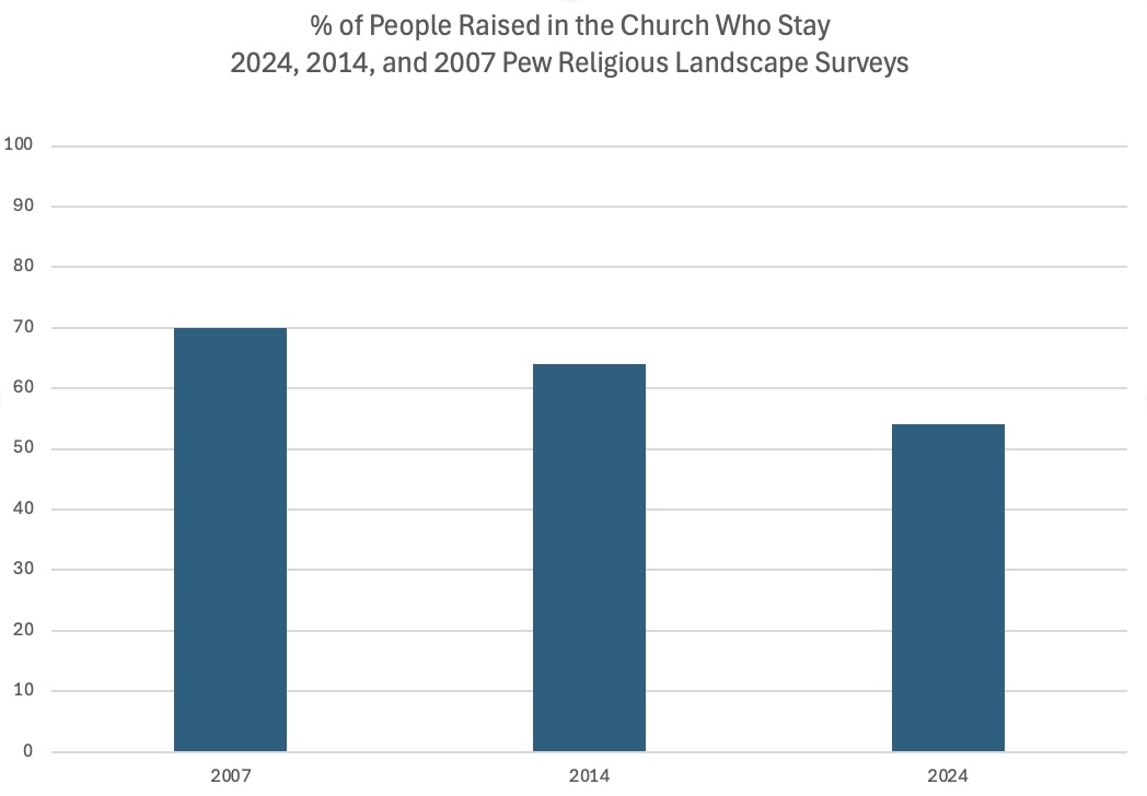 A Lot More People are Leaving the Church Now