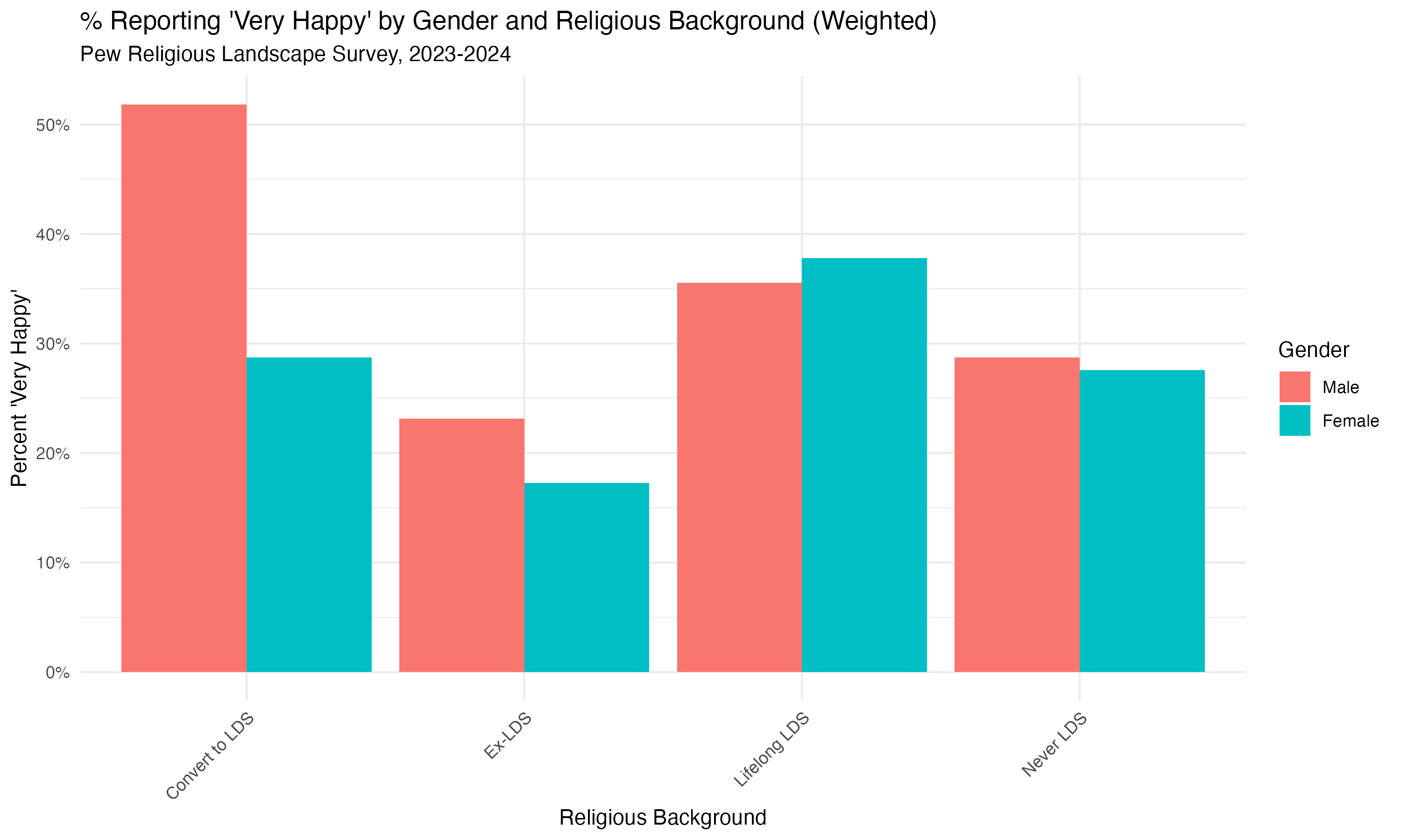 Are Latter-day Saints Happier? The Pew Religious Landscape Survey, Relationship with the Church, and Flourishing