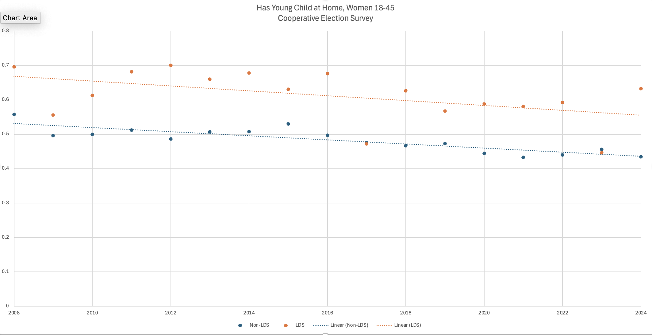 Childless Church Members and the LDS Fertility Advantage