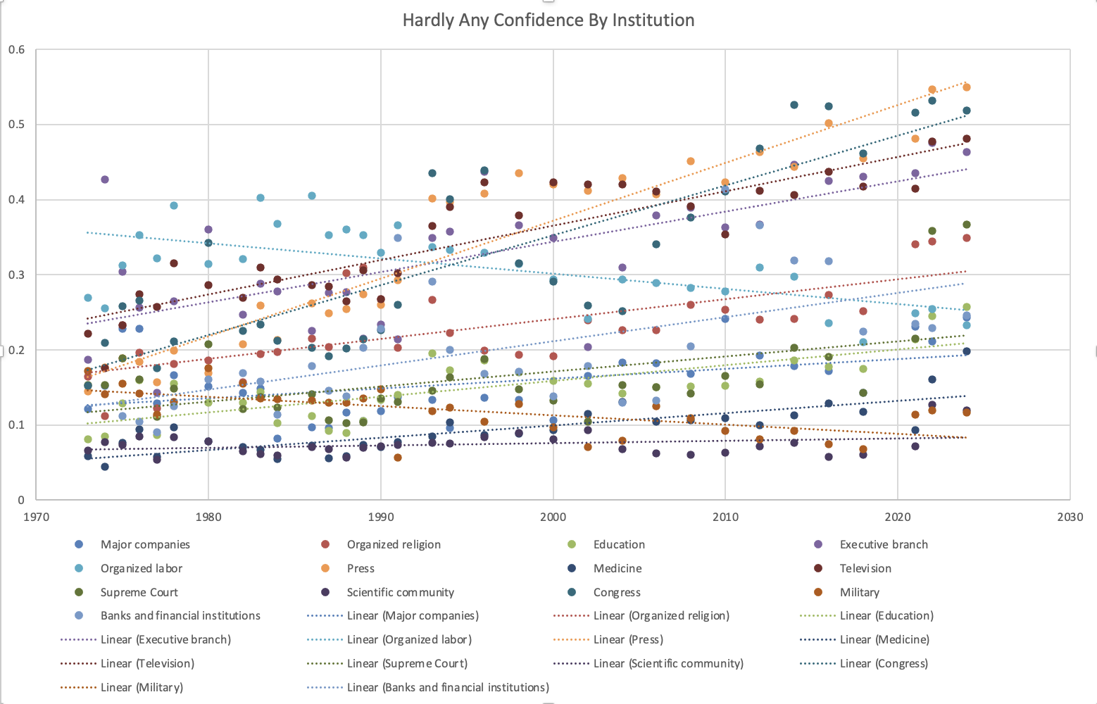 Declining Confidence in Religion and Other Institutions