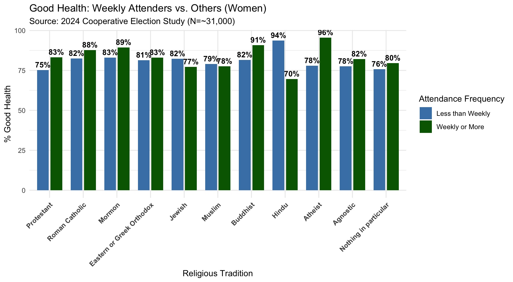 Religion and Health by Attendance
