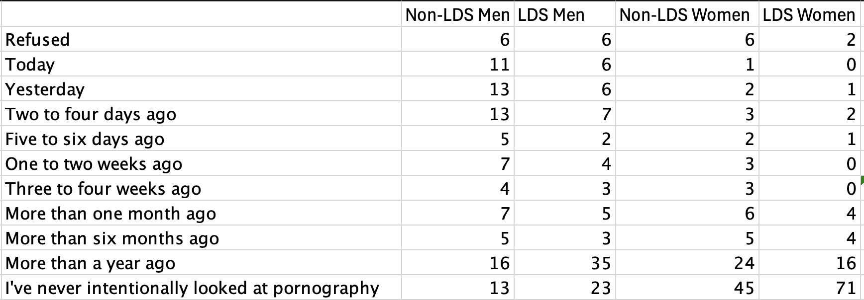 How Many Latter-day Saints View Pornography?