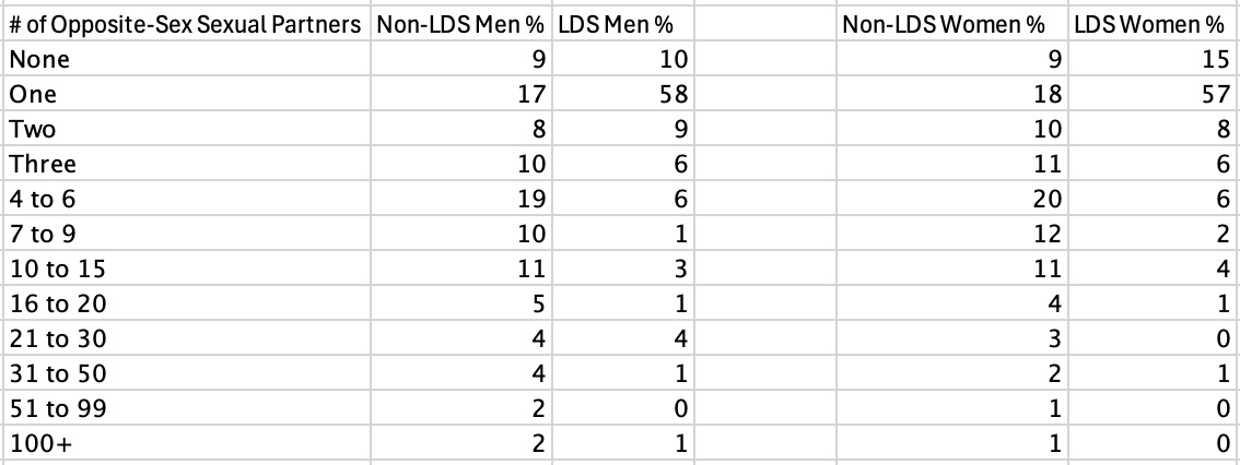 Latter-day Saints Report Fewer Sexual Partners, Fewer Affairs, and Less STDs