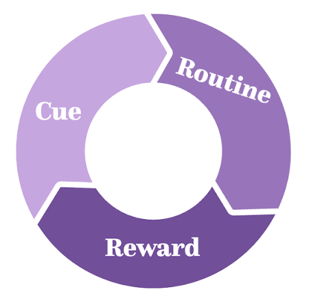 The Habit Loop
